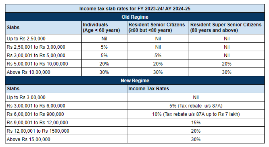 Income Tax Slabs FY 2023-24 & AY 2024-25 | New & Old Regime Tax Rates