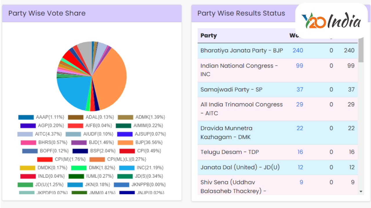 India Election Result 2024 Latest Elisa Jacinda