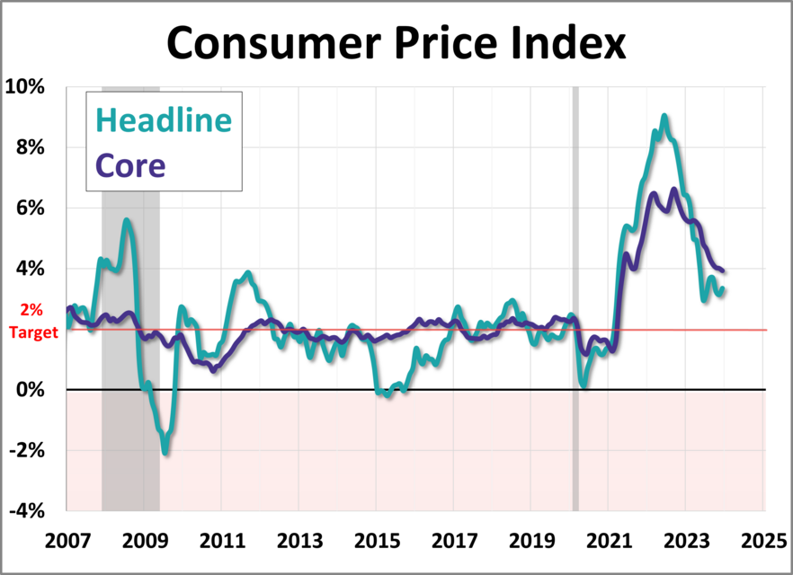 US May CPI data released: Consumer price index increased 3.3% in May vs. 3.4% expected