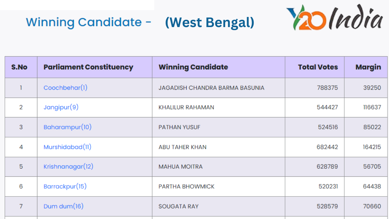 West Bengal Lok Sabha Election 2024 Winners List: TMC Dominates with 29 ...